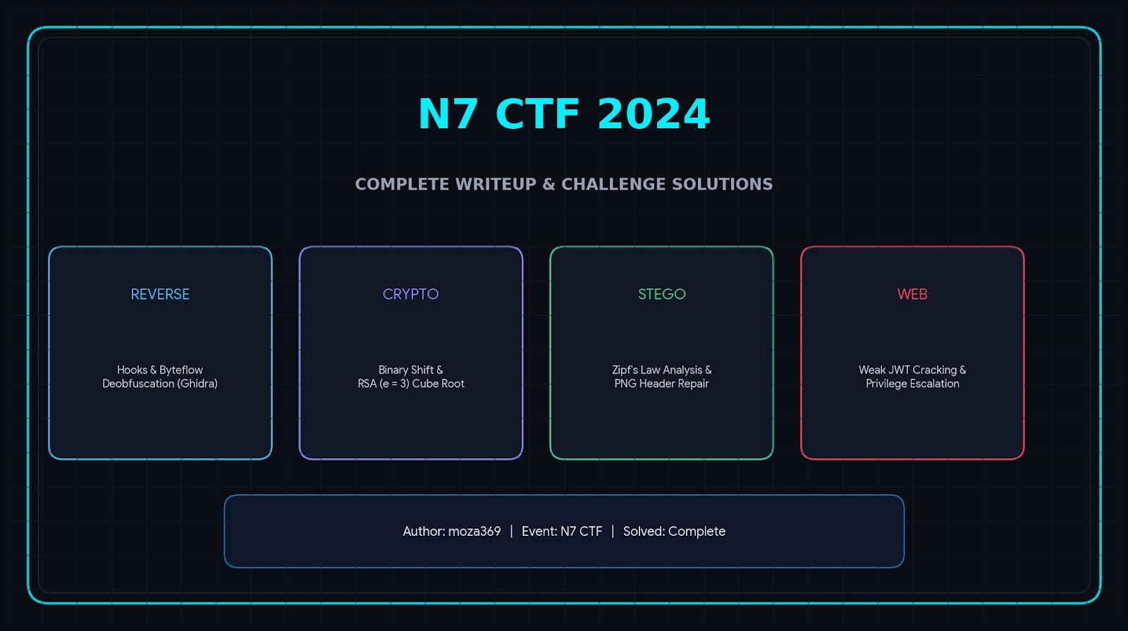 N7 CTF – CTF Writeups